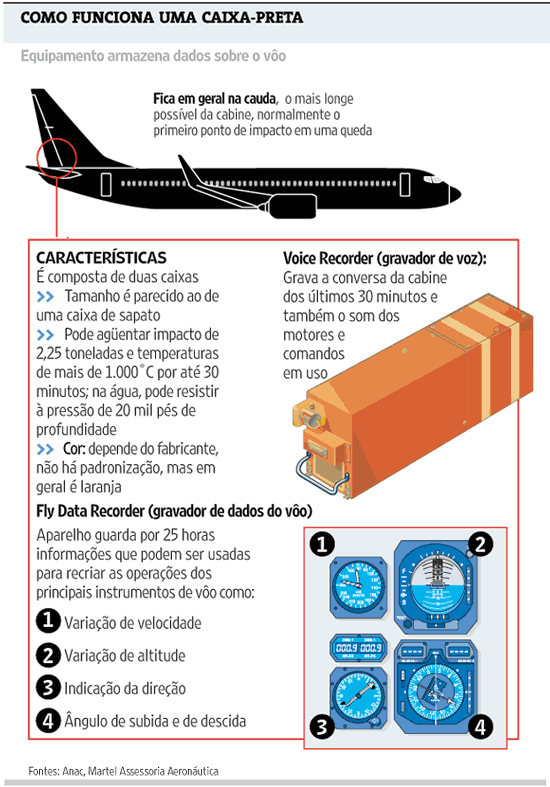 como funciona caixa preta